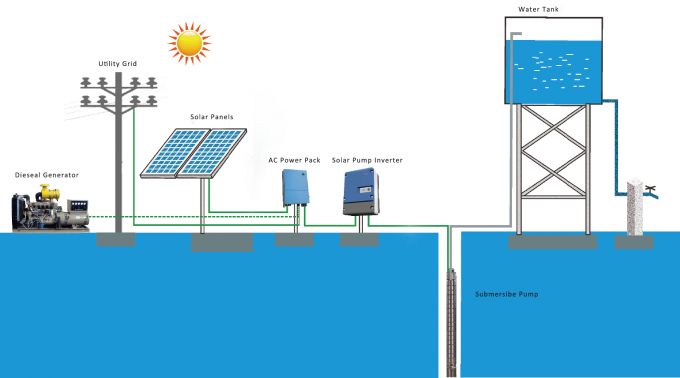 Дк панели солнечных батарей высокой эффективности 2ХП 1.5КВ к инвертору 2 Ак шнурует ДЖНП1К5ЛС