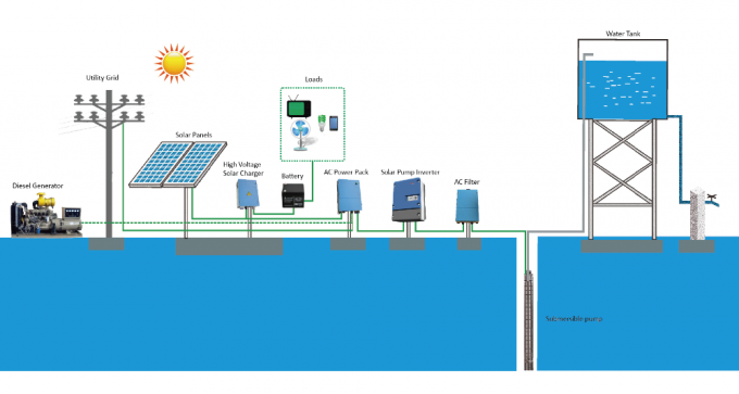 Течение требуемой производительности 251А регулятора 180ХП/132КВ инвертора водяной помпы ДЖНТЭКХ солнечное