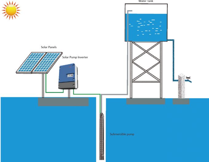системы водообеспечения поголовья 5ХП 220Вак 60Хз солнечные приведенные в действие, набор насоса солнечной энергии